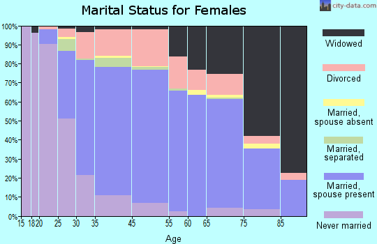 River Ridge marital status for females