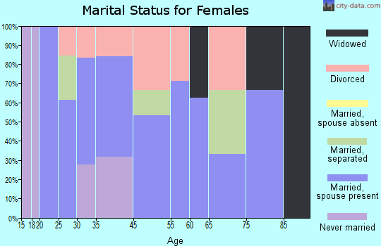 Rodessa marital status for females