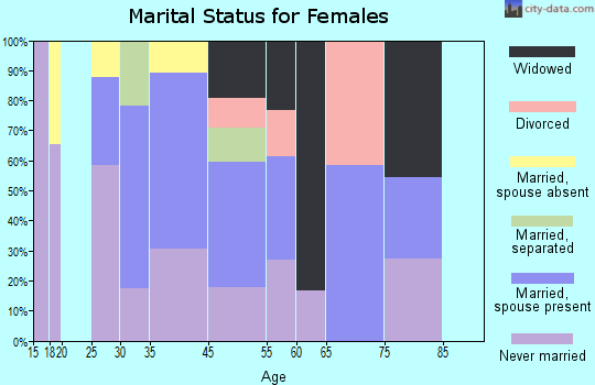 Houck marital status for females