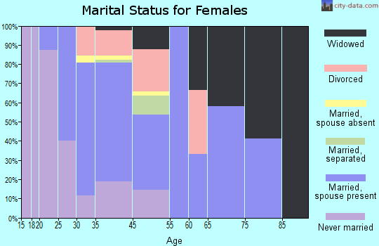 Rosedale marital status for females