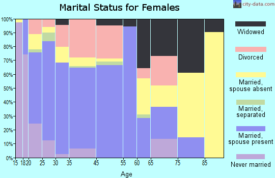 Rosepine marital status for females