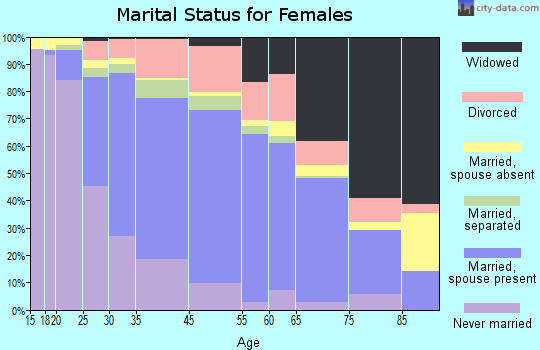 Ruston marital status for females