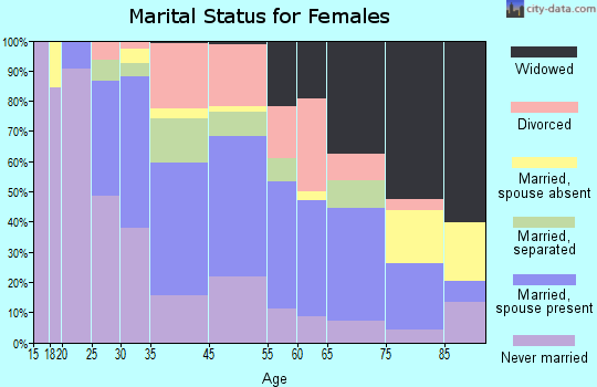 St. Martinville marital status for females