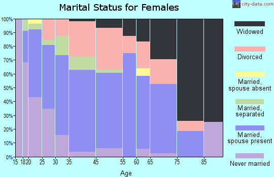 Huachuca City marital status for females
