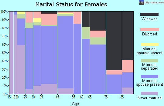 Schriever marital status for females