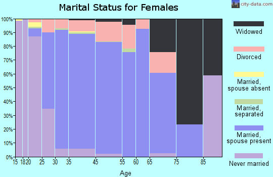 Shenandoah marital status for females
