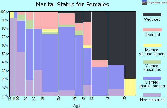 Sibley marital status for females