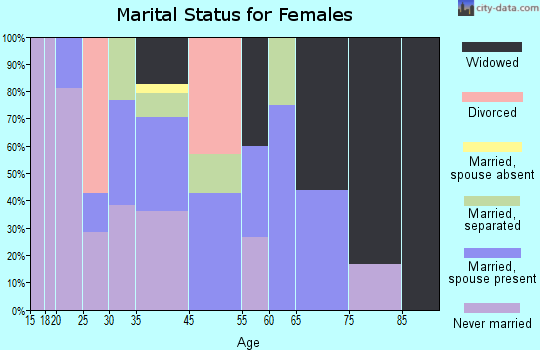 Sicily Island marital status for females