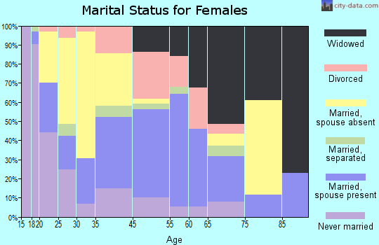Simmesport marital status for females