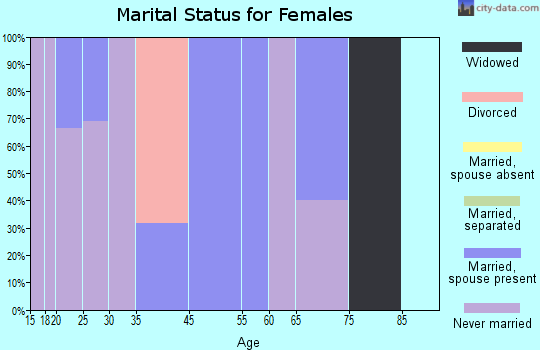 Jeddito marital status for females