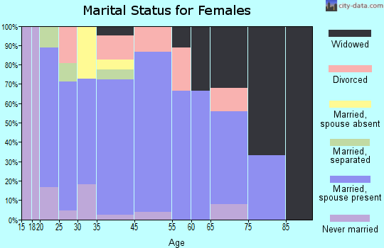 Simpson marital status for females