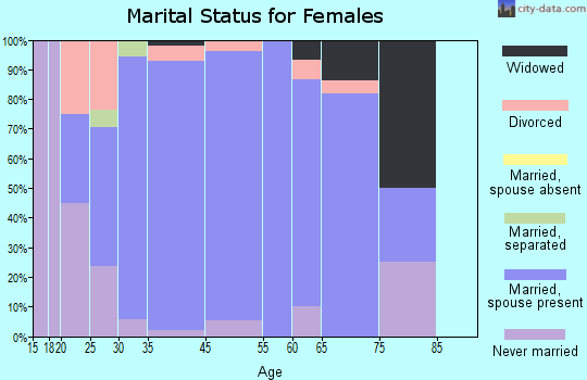 Slaughter marital status for females