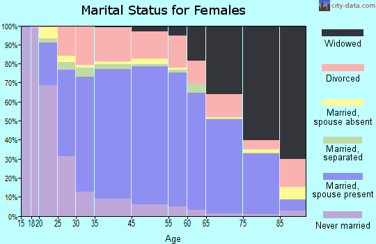 Slidell marital status for females