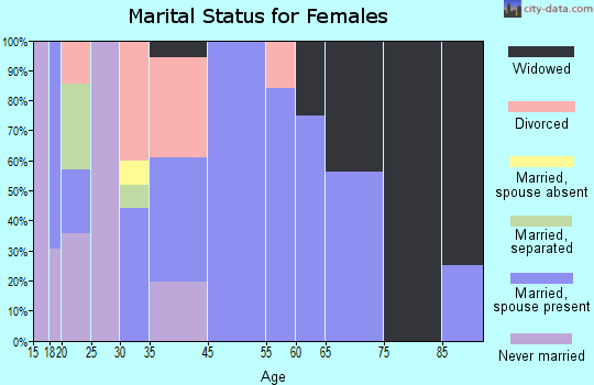 Springfield marital status for females