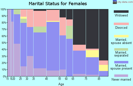 Springhill marital status for females