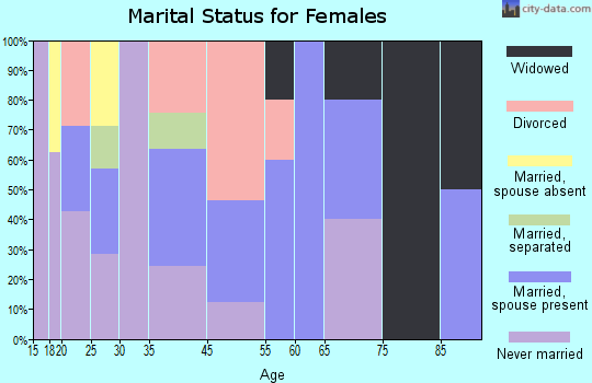 Jerome marital status for females