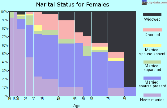 Sunset marital status for females