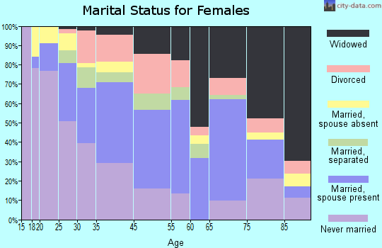 Tallulah marital status for females