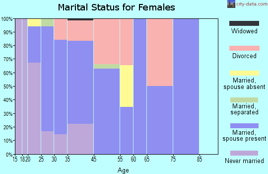 Kachina Village marital status for females