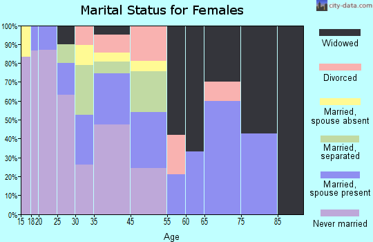 Tangipahoa marital status for females
