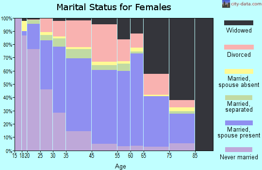 Terrytown marital status for females