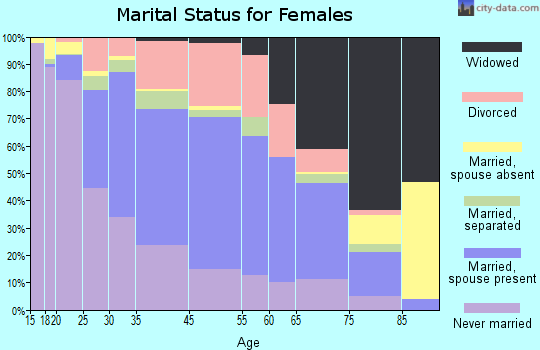 Thibodaux marital status for females