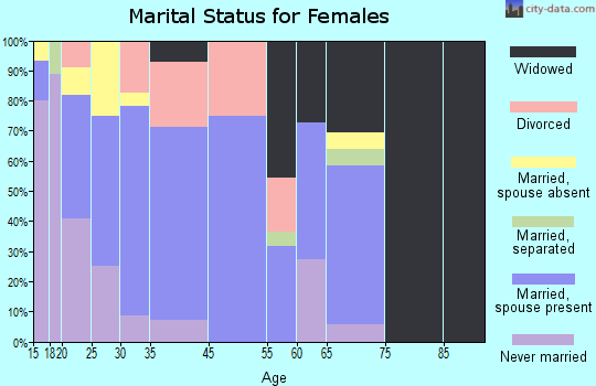 Tickfaw marital status for females
