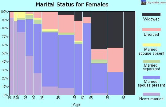 Timberlane marital status for females
