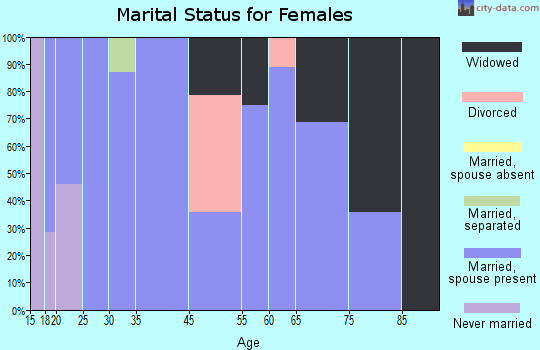 Turkey Creek marital status for females