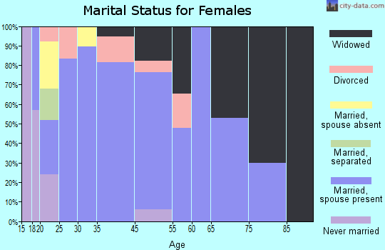 Urania marital status for females