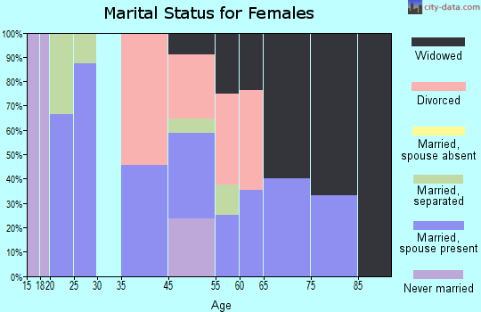 Varnado marital status for females