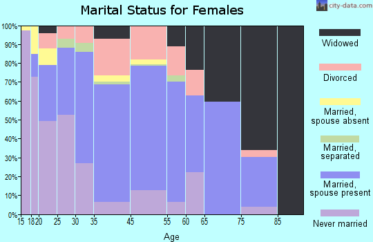Vidalia marital status for females