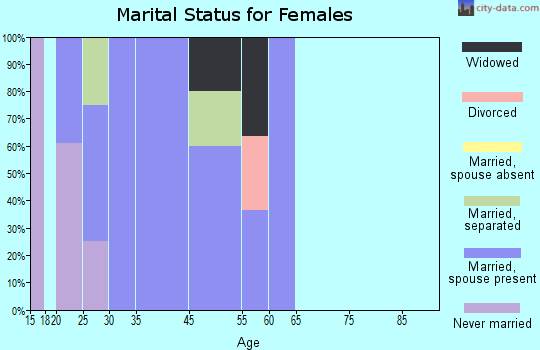 Kaibab marital status for females