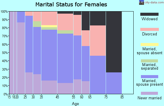 Village St. George marital status for females