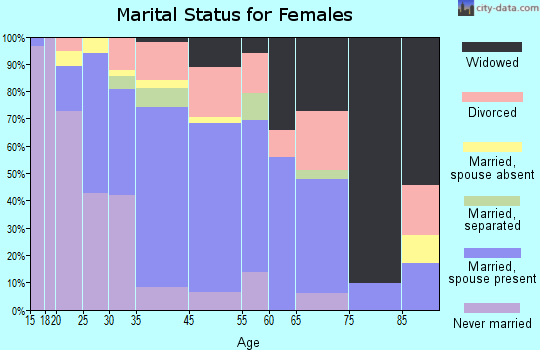 Violet marital status for females