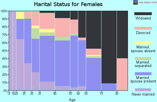 Waggaman marital status for females