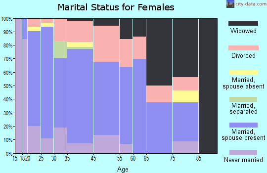 Walker marital status for females