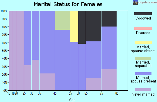 Wallace marital status for females