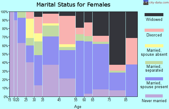 Washington marital status for females
