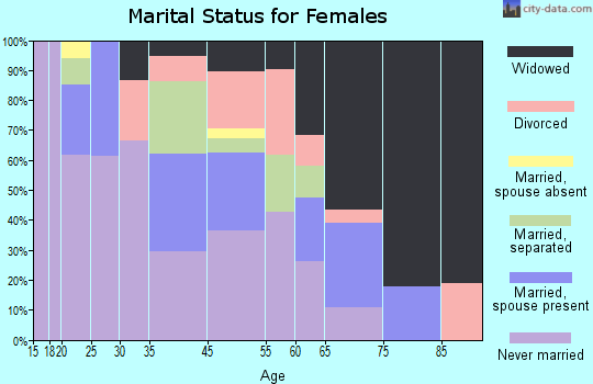 Waterproof marital status for females