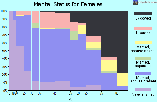 Welsh marital status for females