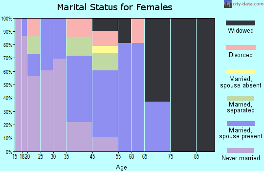 West Ferriday marital status for females