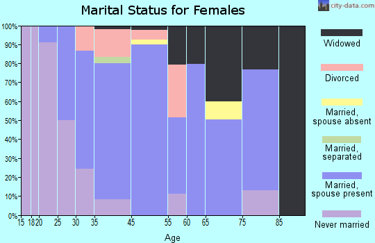Westminster marital status for females