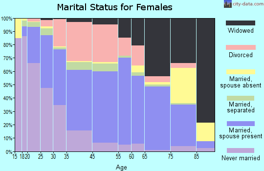 West Monroe marital status for females