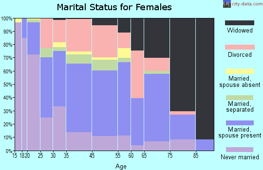 Westwego marital status for females