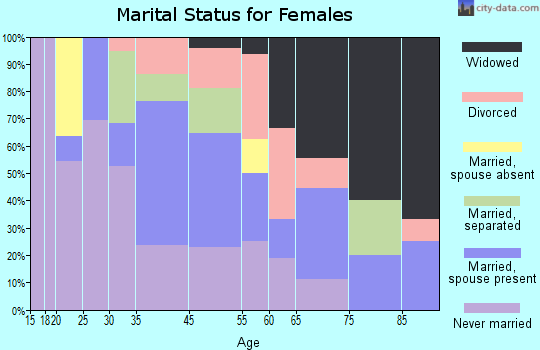 Wilson marital status for females