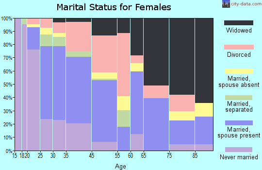 Winnfield marital status for females
