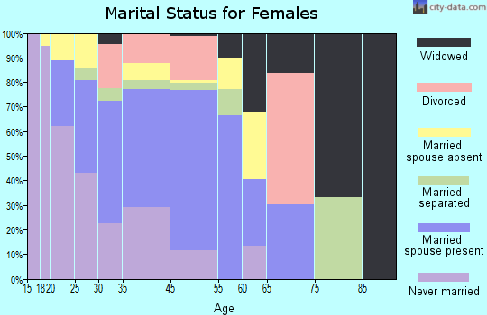 Kayenta marital status for females