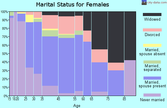 Woodmere marital status for females