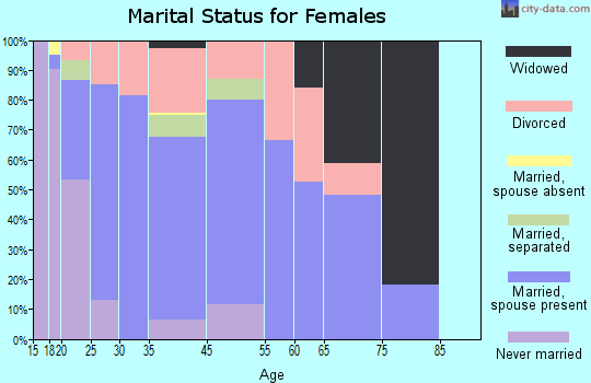 Woodworth marital status for females
